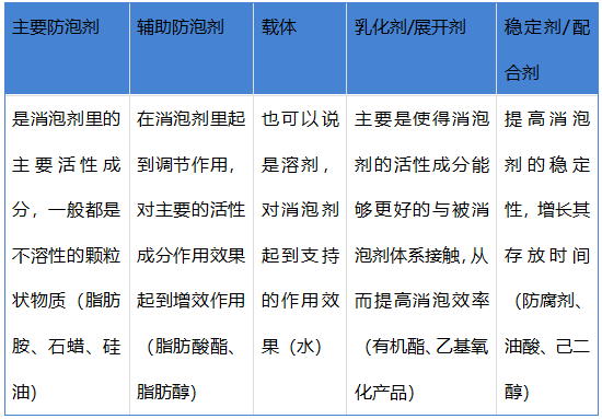 有機硅消泡劑的成分是什么?想詳細知道看過來